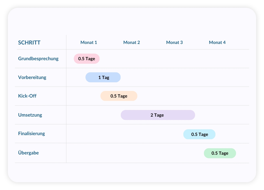 Projekt-Timeline zur Datenschutzkonformität mit PlanSec